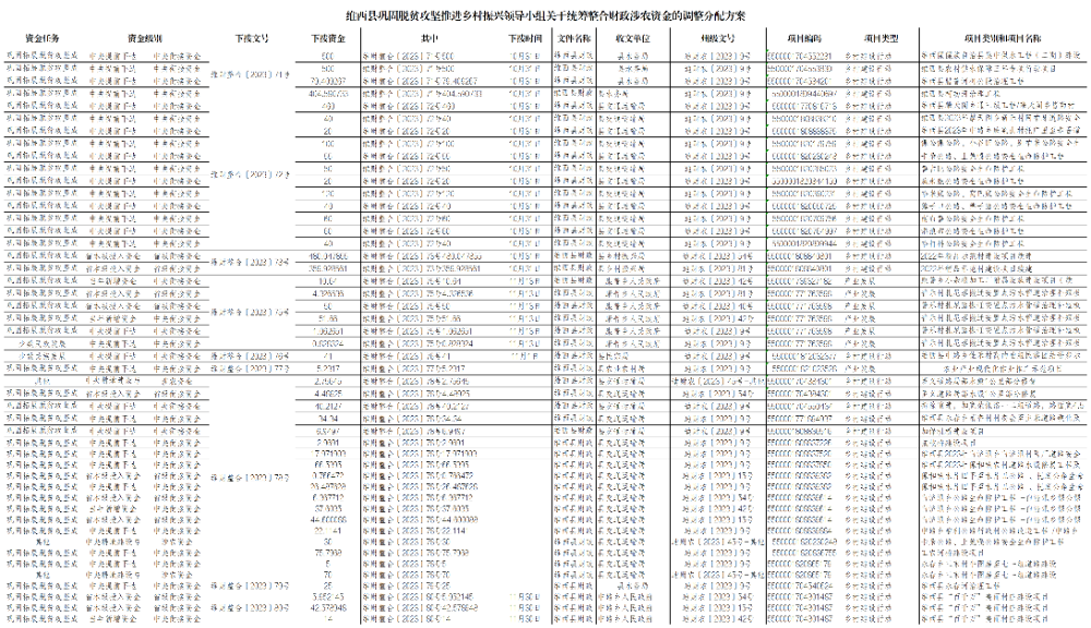 维西县巩固脱贫攻坚推进乡村振兴领导小组关于统筹整合财政涉农资金的调整分配方案_调整下达71-80.png