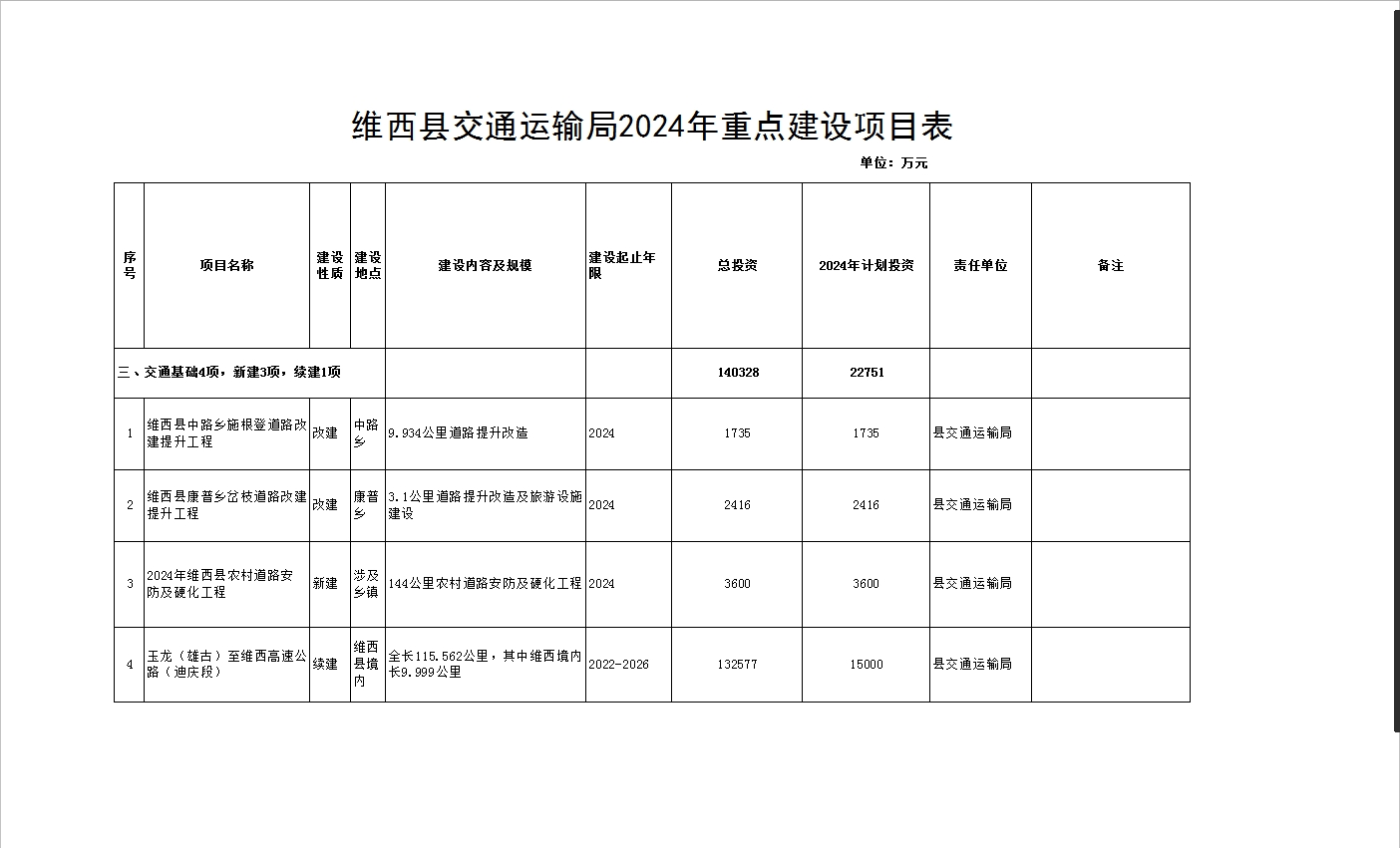维西县交通运输局2024年重点项目表.png
