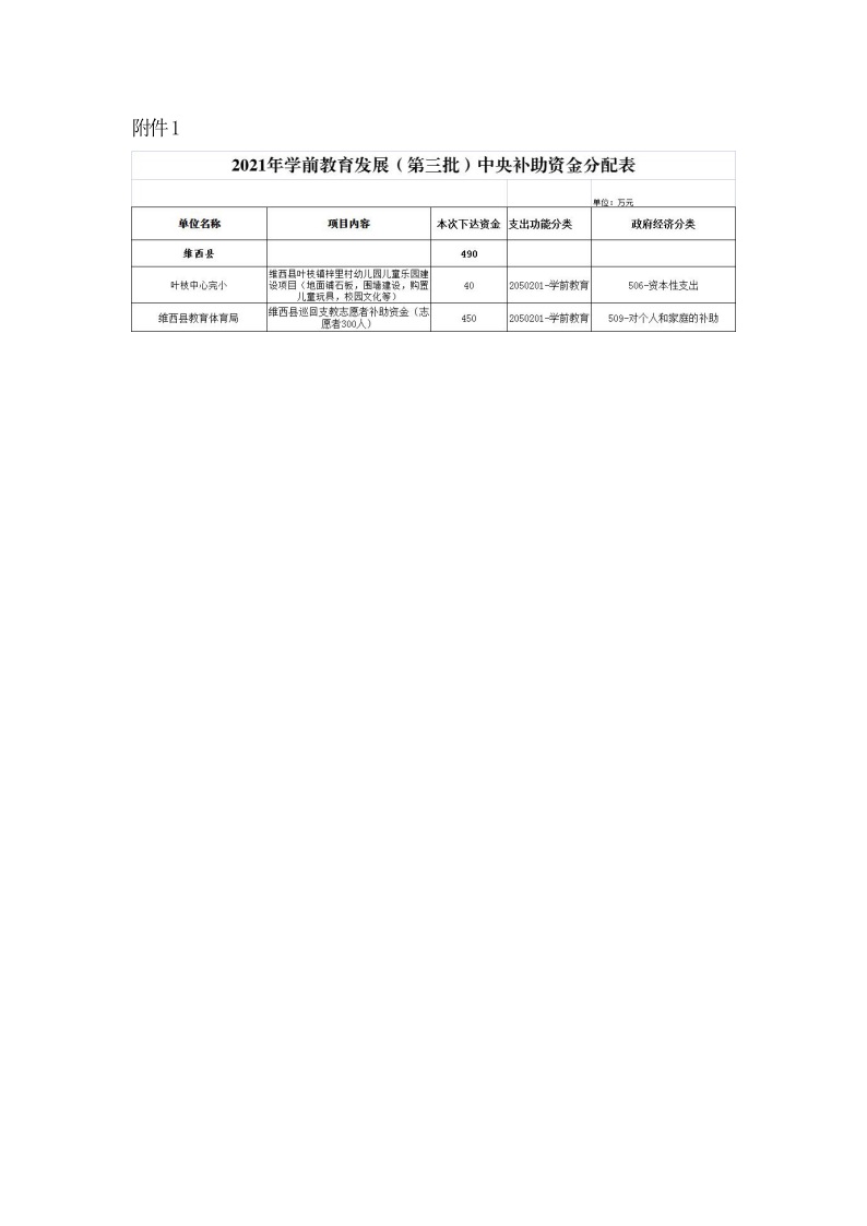 关于下达2021年支持学前教育发展（第三批）中央资金的通知 维财教（2021）151号6.jpeg