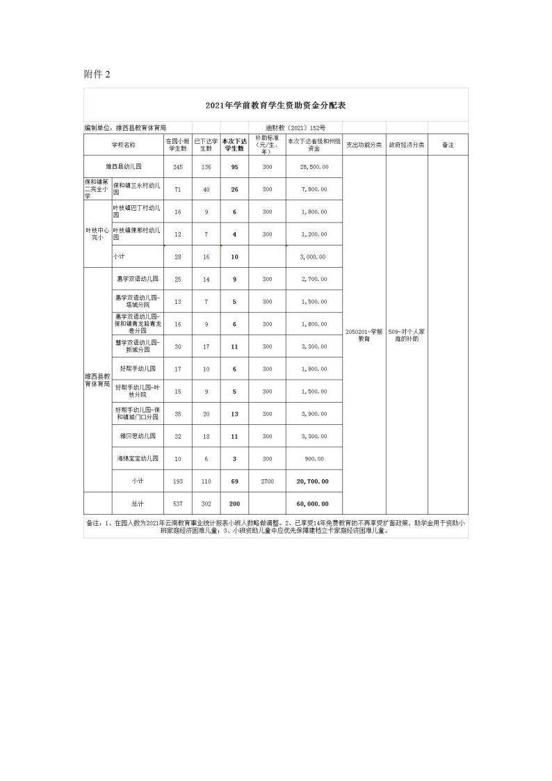 关于下达2021年支持学前教育发展（第三批）中央资金的通知 维财教（2021）151号7.jpeg
