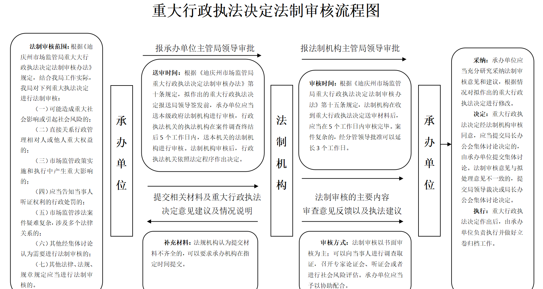 重大行政执法决定法制审核流程图.png