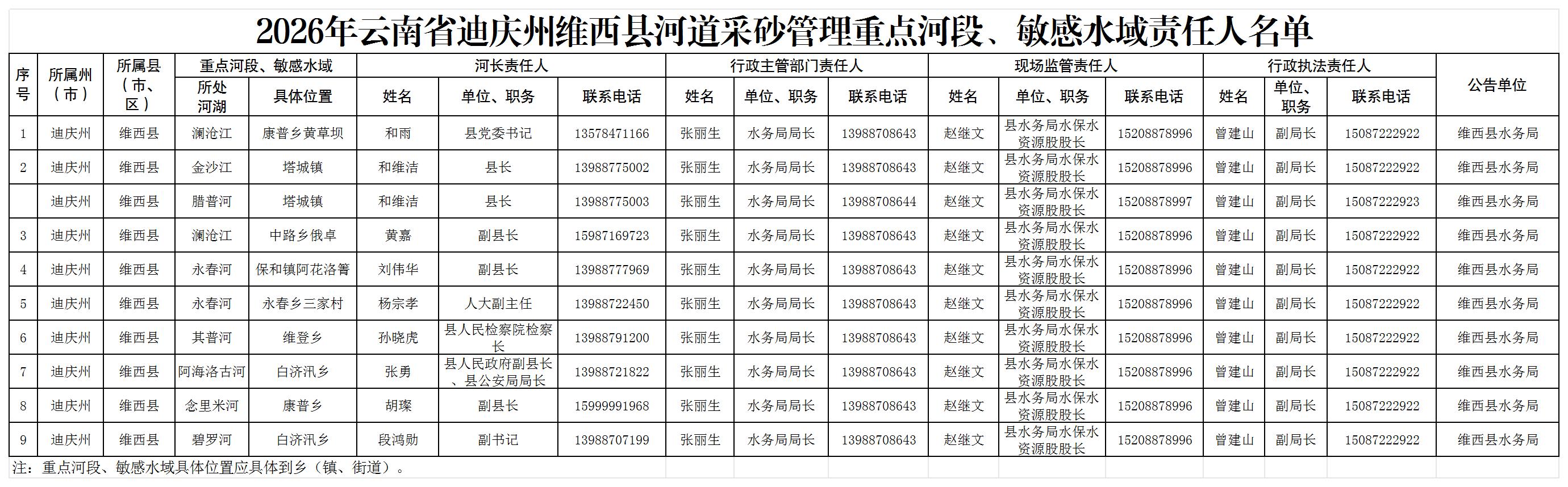 2026年云南省迪庆州维西县河道采砂管理重点河段、敏感水域责任人名单_Sheet1.jpg