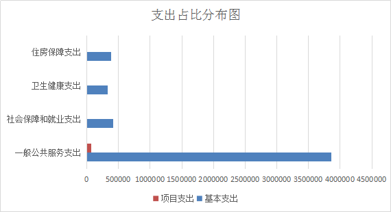 1696921497849097588.png 支出占比分布图.png