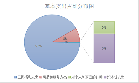 1696921654317071597.png 基本支出占比分布图.png